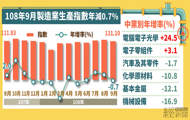 10.23＿九月工業生產統計