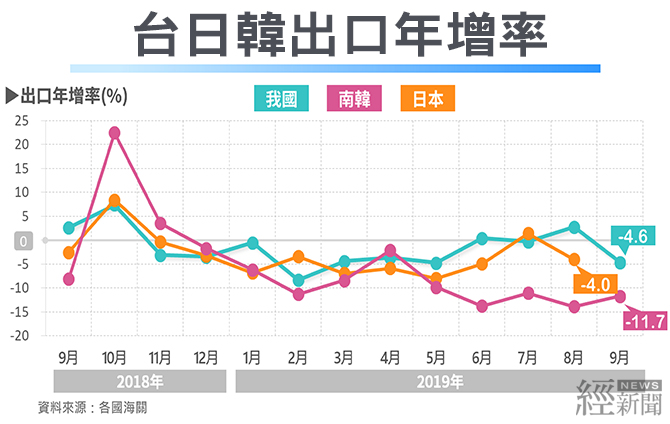 10.28＿當前經濟情勢（台日韓）