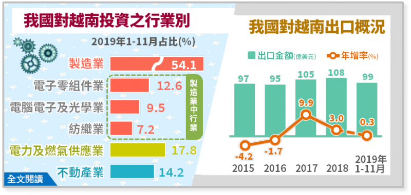 對越南出口