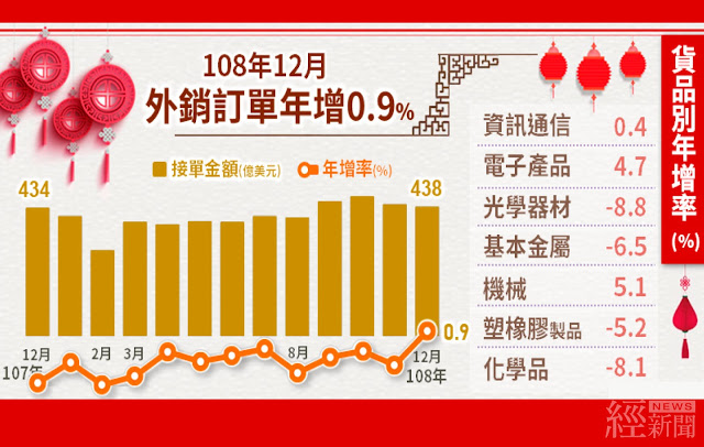 美中貿易紛爭趨緩　12月外銷訂單轉正年增0.9%