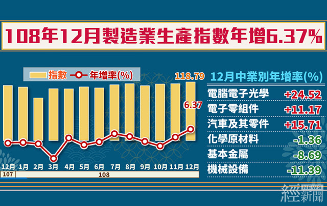 12月工業生產年增5.99% 製造業生產創歷史單月新高