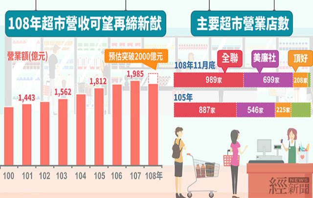 連17年正成長! 超市全年營業額上看2,000億