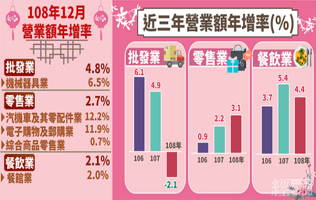 2019年12月批發、零售、餐飲業營收同步成長