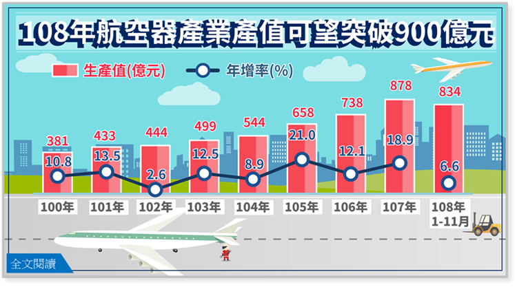 航空器產值再創新高 全年可望突破900億元