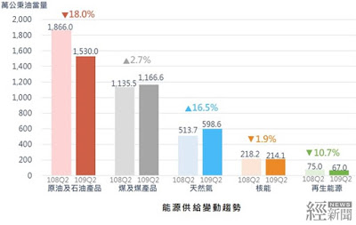 能源供給與消費