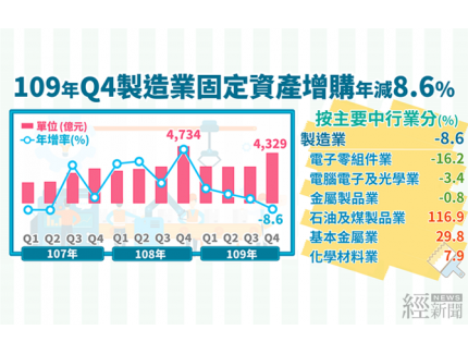 去年第4季製造業營收突破8兆 創歷年單季新高