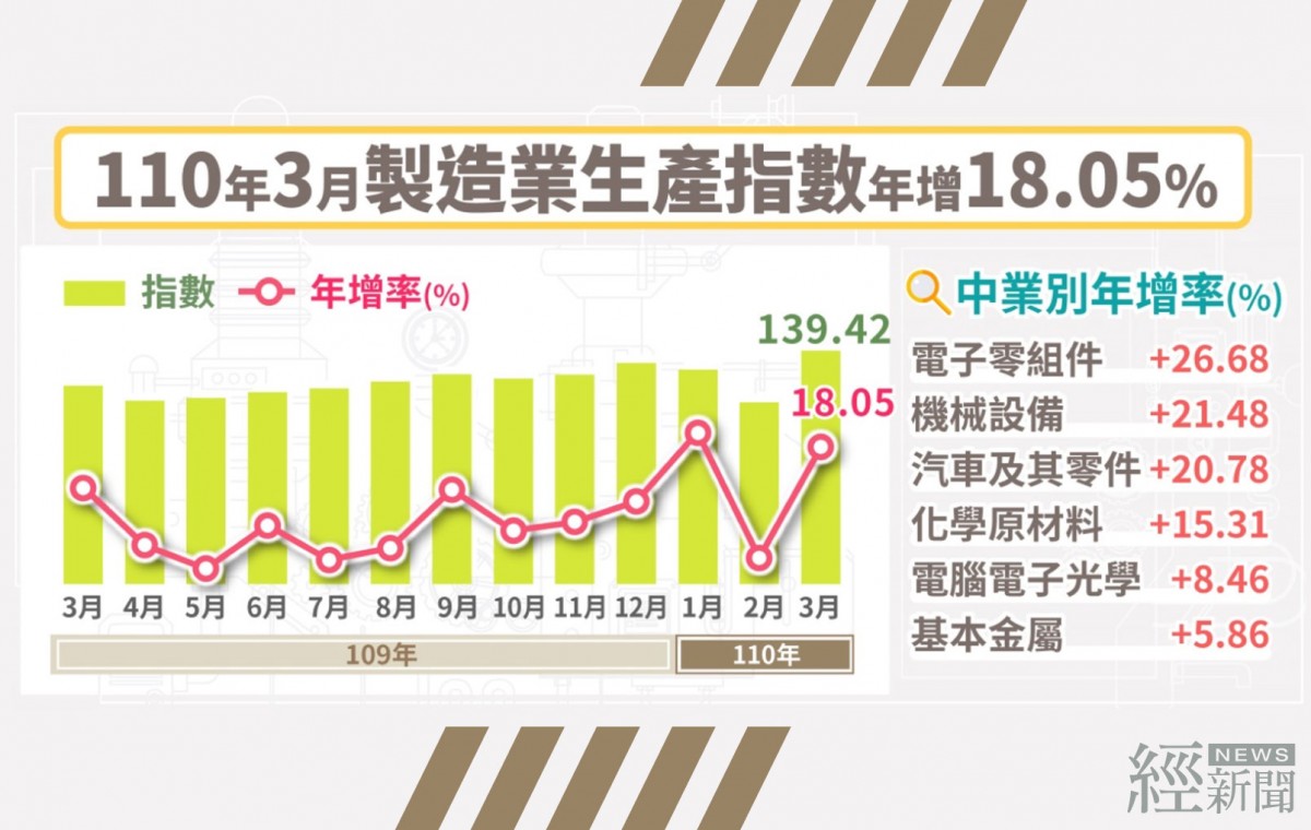 製造業