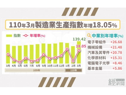 最強三月 製造業生產指數139.42創新高